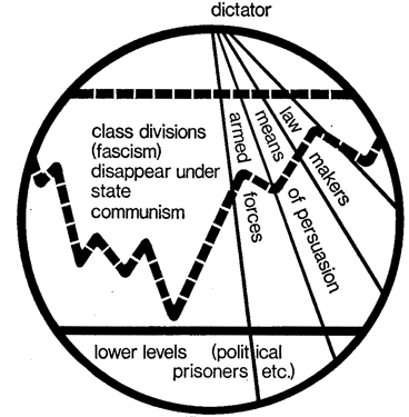 fig.6 the totalitarian state