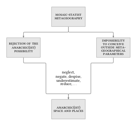 Figure 2: Metageographical Denying of Anarchic Spaces. Source: Own Elaboration